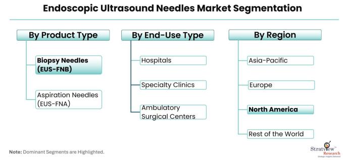 Endoscopic-Ultrasound-Needles-Market-Segmentation